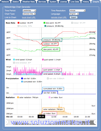 Grafici Meteobridge PRO