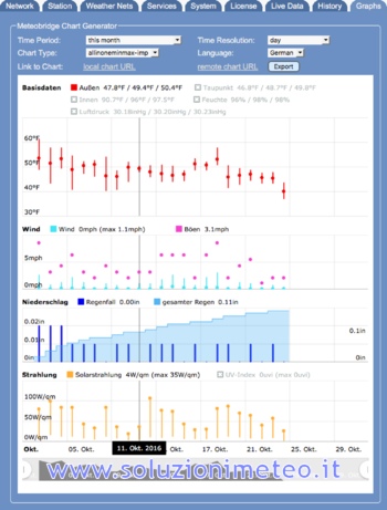 Grafici Meteobridge PRO